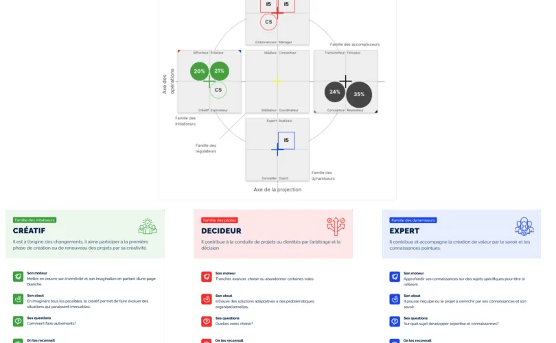 Présentation d'une map d'un profil T5 ainsi que de 3 cartes de talents