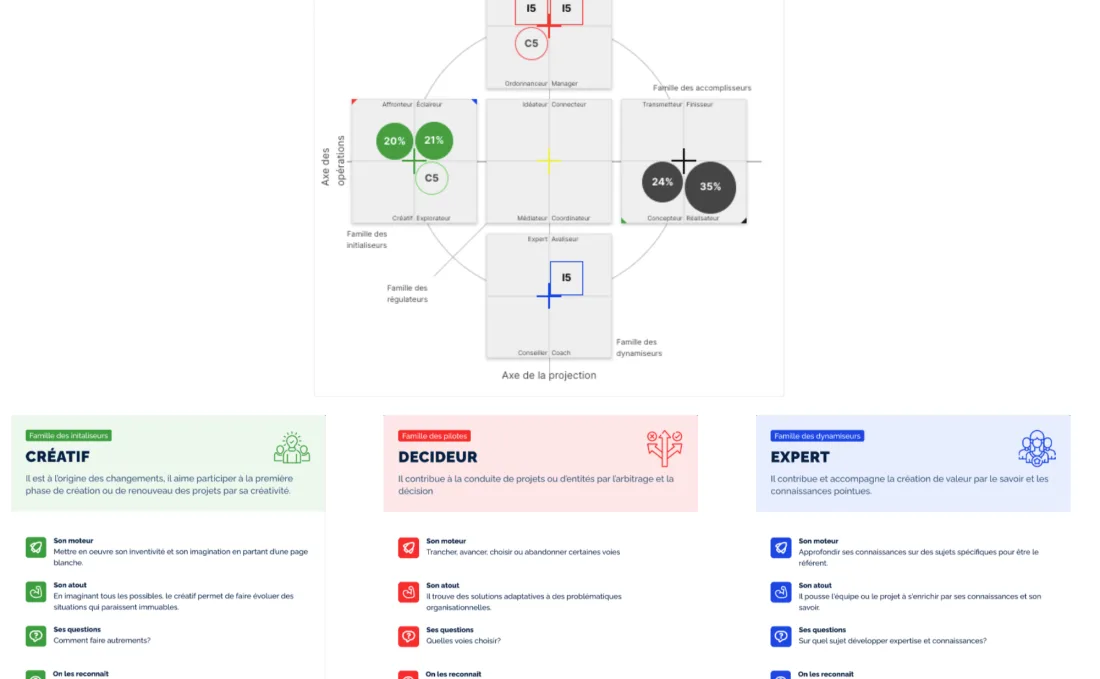 Présentation d'une map d'un profil T5 ainsi que de 3 cartes de talents