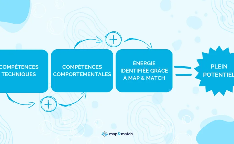 Pour une bonne culture managériale, il faut atteindre le plein potentiel. Pour cela, une combinaison de compétences techniques, comportementales et d'Energy skills ™ identifiés par map & match est nécessaire.