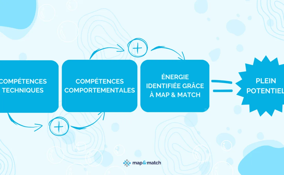 Pour une bonne culture managériale, il faut atteindre le plein potentiel. Pour cela, une combinaison de compétences techniques, comportementales et d'Energy skills ™ identifiés par map & match est nécessaire.