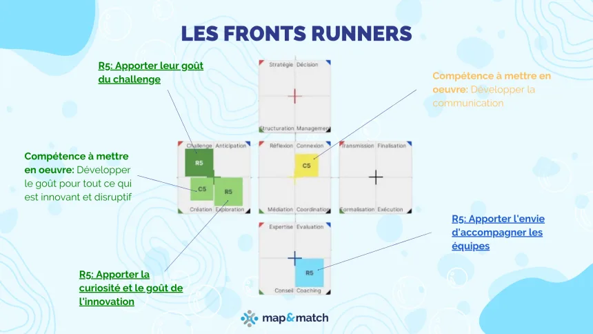 Pour la conduite du changement, il nous faut des front runners. Se sont des profils qui aiment la nouveauté et le challenge induits par les nouveaux projets. Ils sont des vrais relais dans le déploiement d’une transformation car ils transmettent leur énergie et leur envie aux autres. Leurs trois principaux talents relatifs à leurs responsabilités sont: Affronteur, Explorateur, Coach. Ils consistent entre autres à porter un regard nouveau sur l'existant.