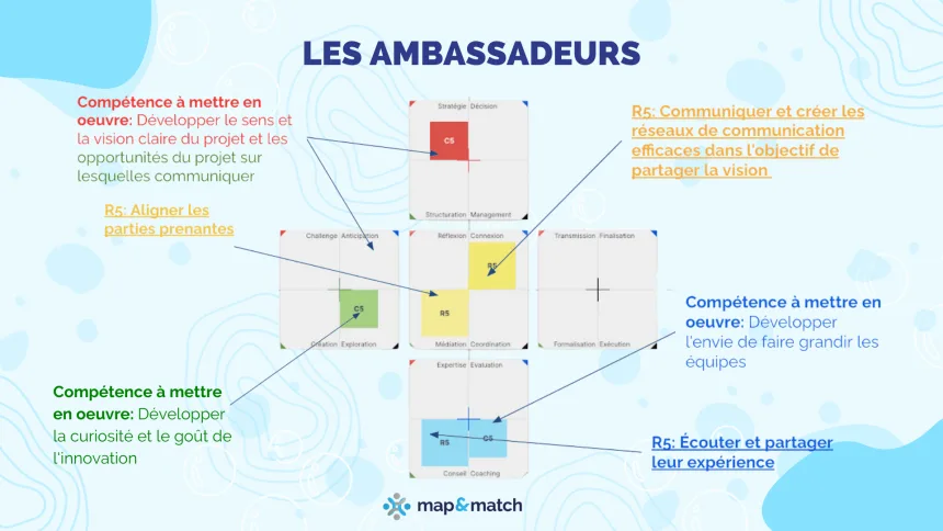 Pour la conduite du changement, il nous faut des ambassadeurs. Se sont des profils qui aiment créer les canaux et le contenu d’une information efficace pour engager les collaborateurs dans un projet, pour faciliter la collaboration entre toutes les parties prenantes et pour faire remonter l’information à l’équipe en charge du projet. Leurs trois principaux talents relatifs à leurs responsabilités sont: Connecteur, Médiateur, Conseiller. Les ambassadeurs doivent être 100% en phase avec leur mission