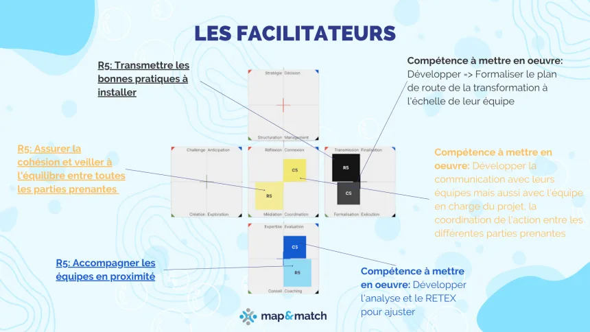 Pour la conduite du changement, il nous faut des facilitateurs. Se sont des vrais managers de proximité qui aiment accompagner collaborateurs et équipes à trouver les moyens de réaliser leurs enjeux. C'est pourquoi ils aiment être le relais de transmission des nouveaux process et savoir-faire à adopter et pérenniser Leurs trois principaux talents relatifs à leurs responsabilités sont: Transmetteur, Médiateur, Coach. Il faut être attentifs à l'alignement des parties prenantes dans leur périmètre et se concentrer sur la priorisation et la prise de décision.