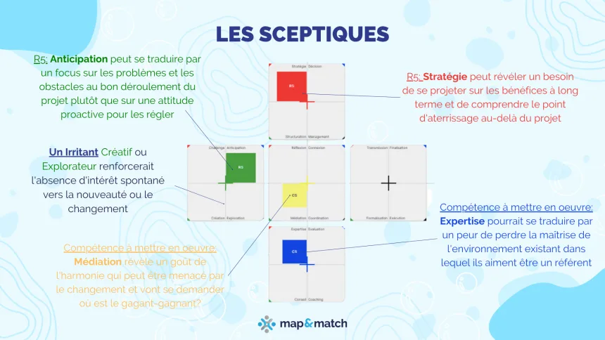 Dans les profils de résistants à la conduite du changement nous avons les sceptiques. Ce sont des profils plus difficiles à convaincre car ils vont mettre en évidence les risques et les incertitudes inhérents à toute transformation et vont avoir besoin de comprendre ce qu’ils vont y gagner à titre personnel. Ils se concentrent sur leur talent d'Éclaireur pour l’anticipation des risques et des opportunités dans la phase de lancement du projet.