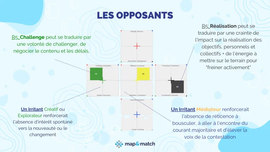 Enfin, nous avons les opposants qui, même peu nombreux, peuvent avoir un impact négatif sur l’engagement de la majorité car ils vont volontiers communiquer sur leur désaccord, voire tenter de convaincre les autres de résister. Ils se concentrent sur leurs talents de Connecteur et Affronteur pour la communication spontanée et l’envie de négocier/convaincre les autres.