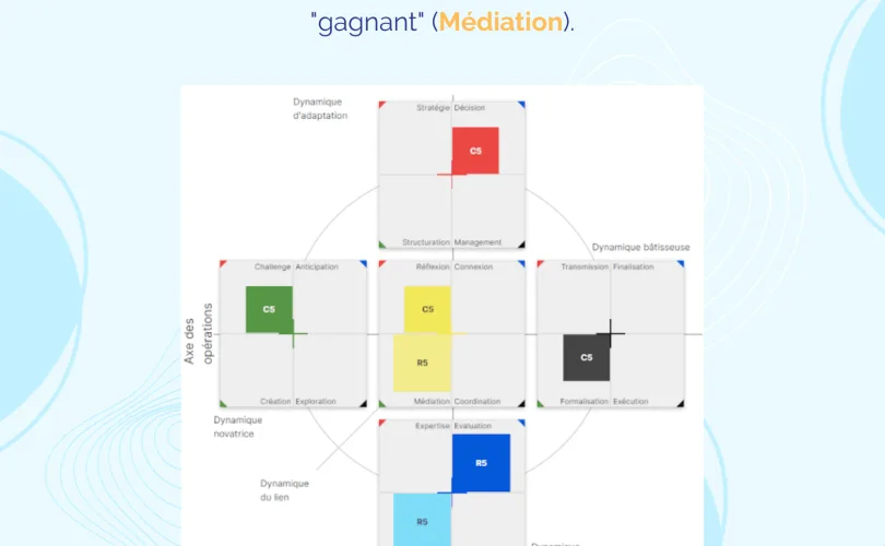 caractérisation d'un profil de manager inclusif