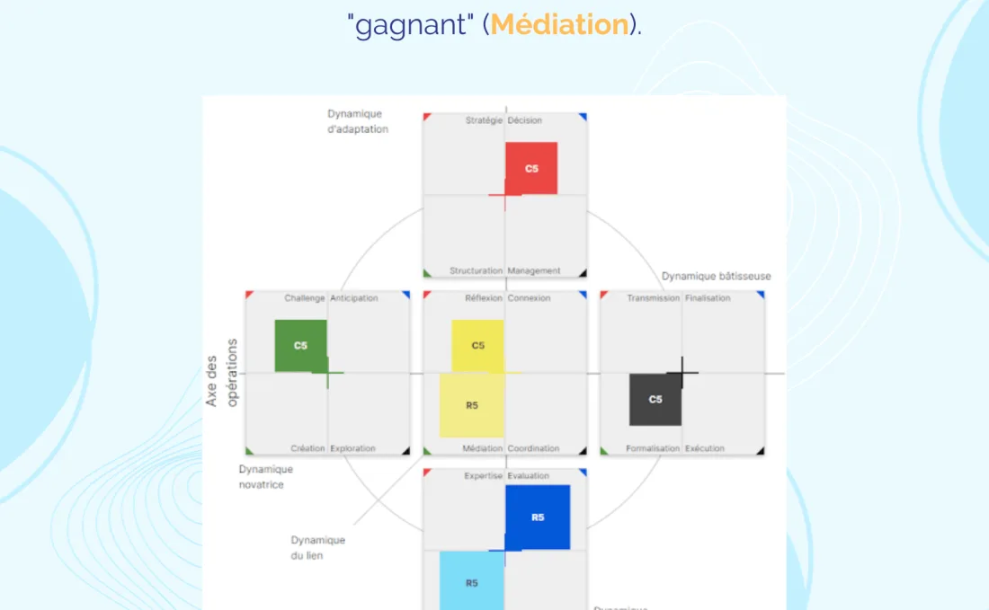 caractérisation d'un profil de manager inclusif