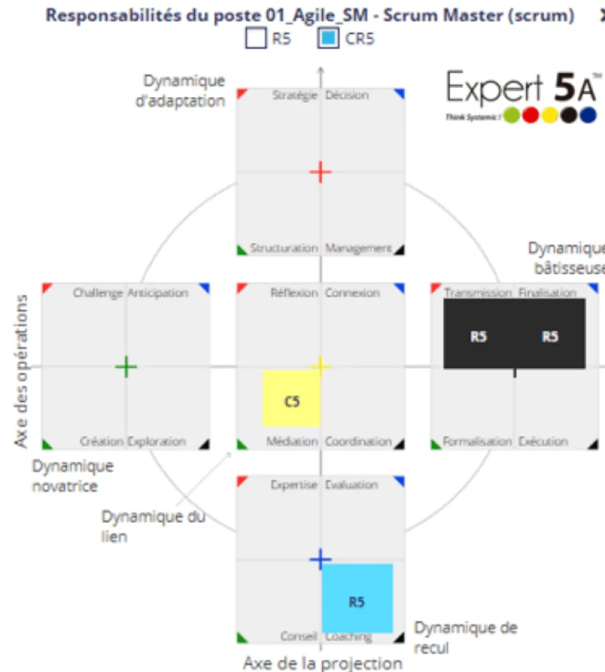 Responsabilité du poste de Scrum Master pour la transformation digitale