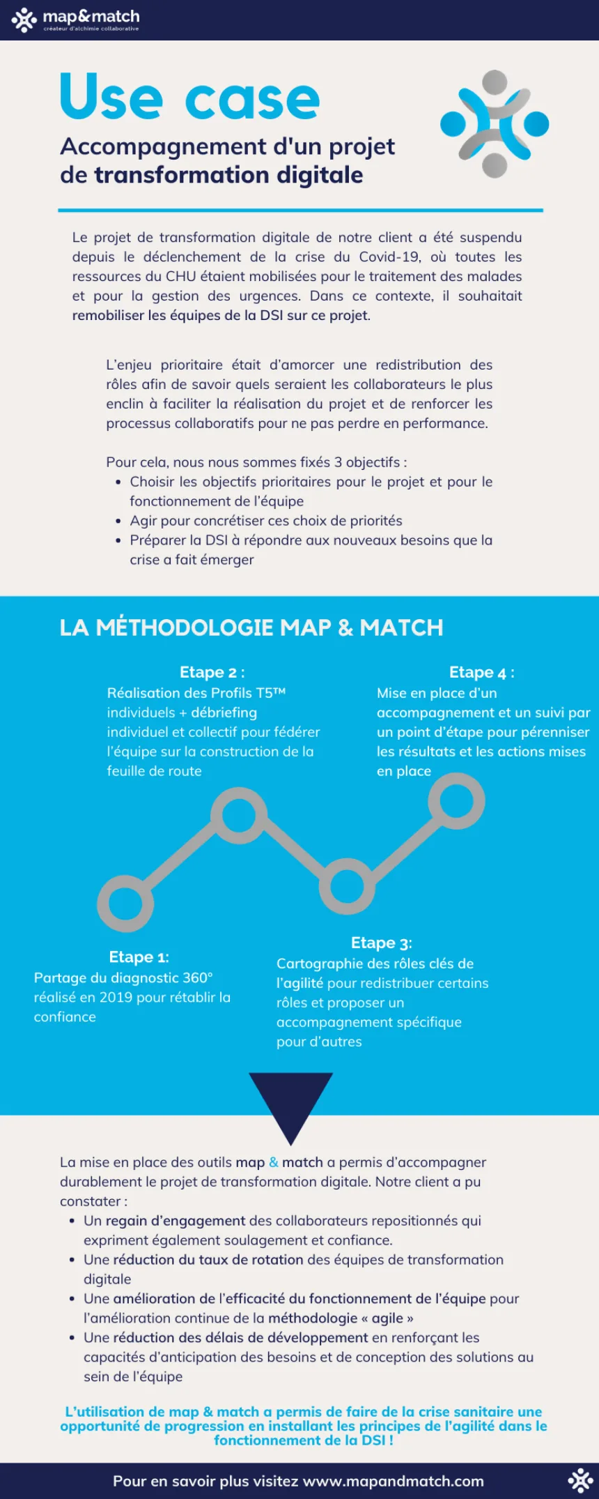 Infographic: supporting a digital transformation project